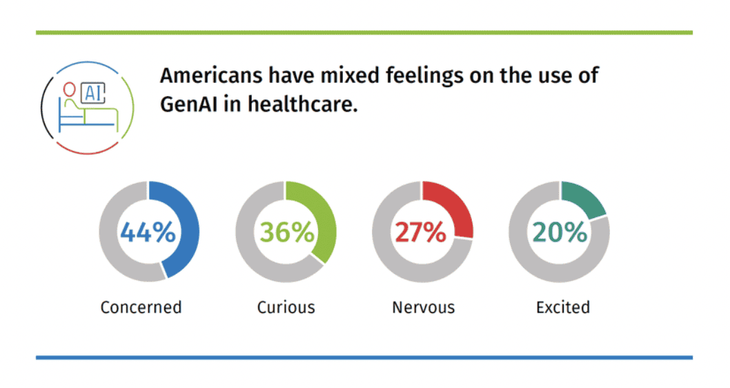 generative ai in healthcare american feelings