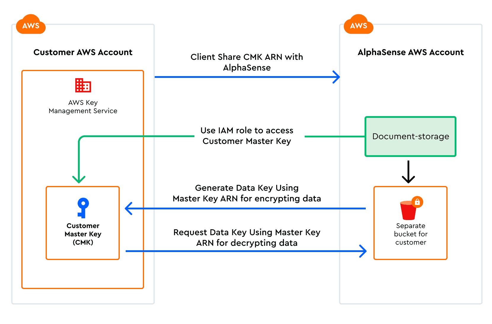 amplify content discovery customer managed keys