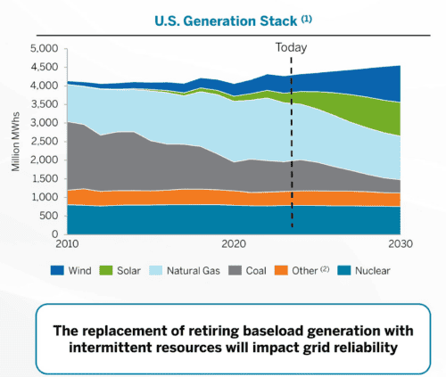 data centers driving industrial-demand