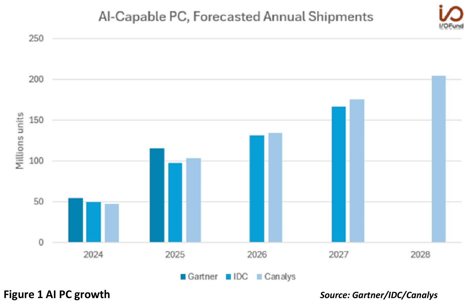 expert insights the rise of ai pc forecast of annual shipments